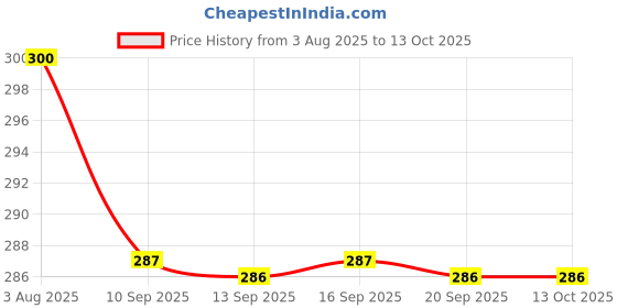 flipkart.com hbd H550 Audio Interface hbd Price History Graph from 3 Aug 2025 to 12 Oct 2025