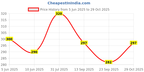 flipkart.com hbd MHDV Audio Interface hbd Price History Graph from 5 Jun 2025 to 29 Oct 2025