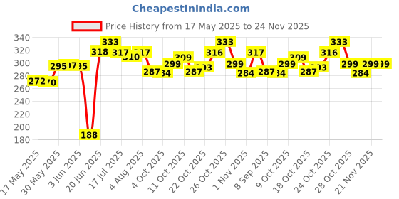flipkart.com hbd Mobile Ampli Tube Guitar Interface Adapter, Phone/Guitar Tone Converter Receiver Audio Interface hbd Price History Graph from 17 May 2025 to 24 Nov 2025
