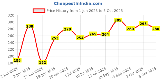 flipkart.com hbd NHVB Audio Interface hbd Price History Graph from 1 Jun 2025 to 5 Oct 2025