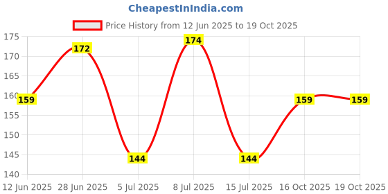 flipkart.com hbd Pink, White, Gold Balloon hbd Price History Graph from 12 Jun 2025 to 19 Oct 2025