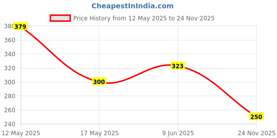flipkart.com hbd sales 2023 Drill Hole Saw Dust Cover, Dust Collector, Drywall Shockproof Dust Catcher hbd sales Price History Graph from 12 May 2025 to 24 Nov 2025