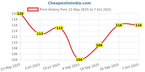 flipkart.com hbd sales 3 Piece Digital Tally Counter, Mala Mantra Jap (Multi colour) Digital Tally Counter hbd sales Price History Graph from 23 May 2025 to 7 Oct 2025