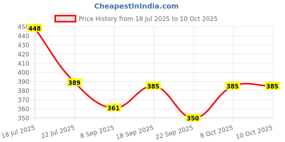 flipkart.com hbd sales 6 Pack Silicone Egg Boil Cooker, Easy and Soft, BPA Free (Multi colour- 1 piece) A51 Egg Cooker hbd sales Price History Graph from 18 Jul 2025 to 9 Oct 2025