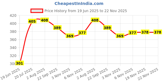 flipkart.com hbd sales AB Roller Workout Abdomen Muscle Arm Chest Back Stretch Buttock Exercise Tool Ab Exerciser hbd sales Price History Graph from 19 Jun 2025 to 22 Nov 2025