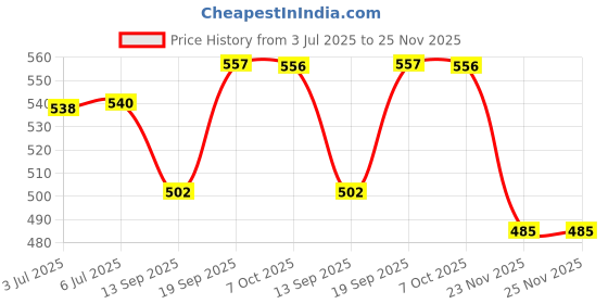flipkart.com hbd sales Ceramic Tile,Wood Hole Punch Locator for DIY Builders,Carpenter,Craftsmen,Masons Marking Gauge hbd sales Price History Graph from 3 Jul 2025 to 25 Nov 2025