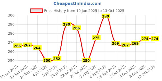flipkart.com hbd sales Digital Tally Counter hbd sales Price History Graph from 10 Jun 2025 to 8 Oct 2025