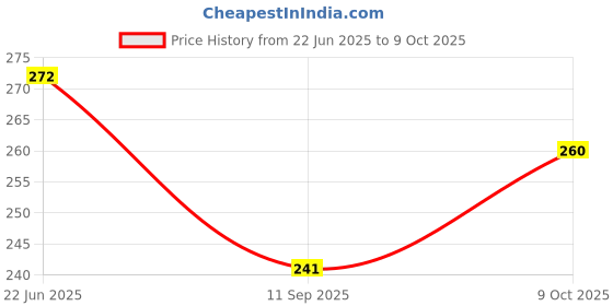 flipkart.com hbd sales Digital Tally Counter hbd sales Price History Graph from 22 Jun 2025 to 9 Oct 2025