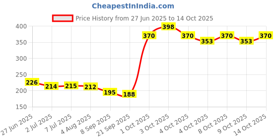 flipkart.com hbd sales Digital Tally Counter hbd sales Price History Graph from 27 Jun 2025 to 14 Oct 2025