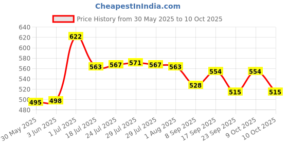 flipkart.com hbd sales Edge Size Shaping Tool, Contour Gauge Duplicator Tool for Tiles Pipe- 5 Inch Marking Gauge hbd sales Price History Graph from 30 May 2025 to 9 Oct 2025
