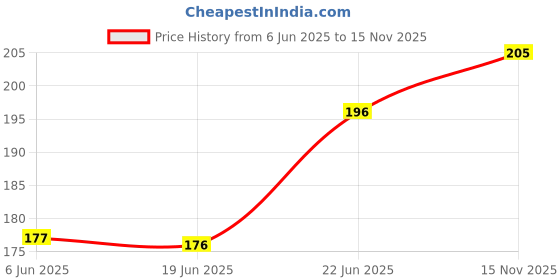 flipkart.com hbd sales Full Face Cooling Heating Gel Face Mask Hot and Cold therapy For Face with Strap Relief Condition Like Stress, Tension, Sinus, Headaches, Pimpals, Migraines Compact, Normal Skin for Men Women (1 piece) hbd sales Price History Graph from 6 Jun 2025 to 15 Nov 2025
