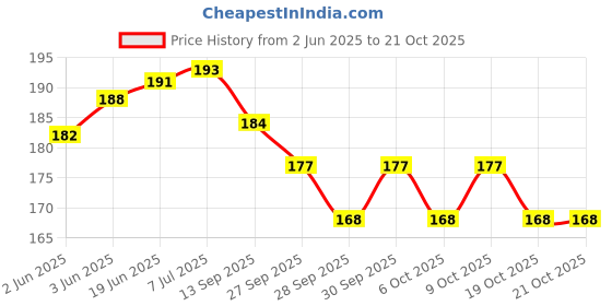 flipkart.com hbd sales Hot Water Rubber Bag, Leakproof Warm Massage Bag, Flexible Heating Pad for Body Ache, Joint, Muscular Cramps, Menstrual Pain Relief, Injury Part Shake Bag- 350 ml (Multi colour) Hot Water Bag 350 ml Hot Water Bag hbd sales Price History Graph from 2 Jun 2025 to 21 Oct 2025