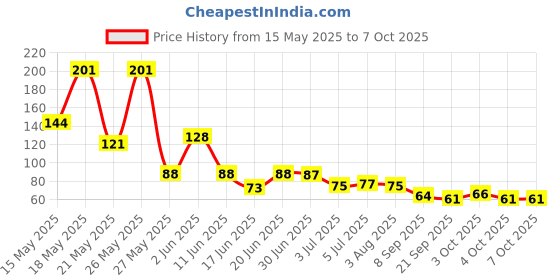 flipkart.com hbd sales Mala Mantra Jap, Digital Finger Counting Machine (- 1 piece) Digital Tally Counter hbd sales Price History Graph from 15 May 2025 to 7 Oct 2025
