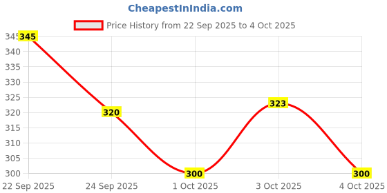 flipkart.com hbd sales Multimedia Mobile Ampli Tube Guitar Interface Adapter Phone Converter Receiver Audio Interface hbd sales Price History Graph from 22 Sep 2025 to 4 Oct 2025