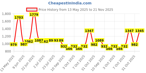 flipkart.com hbd sales Power Full Double Claw Glass Suction Cups Aluminum Vacuum Plate Gripper Handle Glass Holder Hooks Easy to Lift Large Glass/Floor Gap Fixer/Tile Suction Cup Lifter/Moving Glass/Pad for Lifting/Dent Puller/Handed Clamp/Hand Work Support Tool/Anti-Static Suction Cup (Multi colour- 2 piece) Lever Tool hbd sales Price History Graph from 13 May 2025 to 21 Nov 2025