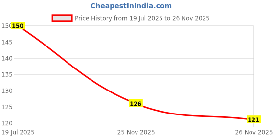 flipkart.com hbd sales Premium Resistance Loop Exercise Band for Squats Hips Legs Butt Glute [5 Band Set] Resistance Tube hbd sales Price History Graph from 19 Jul 2025 to 26 Nov 2025