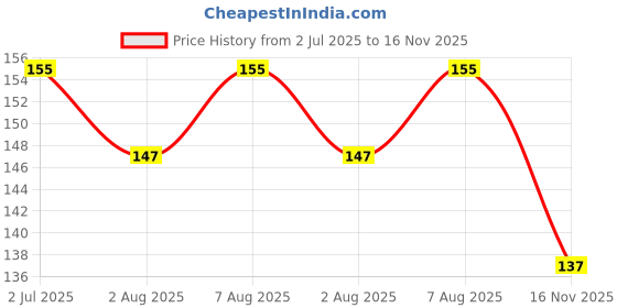 flipkart.com hbd sales Resistance Loop Belt Exercise, Heavy Workouts for Men & Women [Set of 5- 1 Piece] Resistance Tube hbd sales Price History Graph from 2 Jul 2025 to 16 Nov 2025