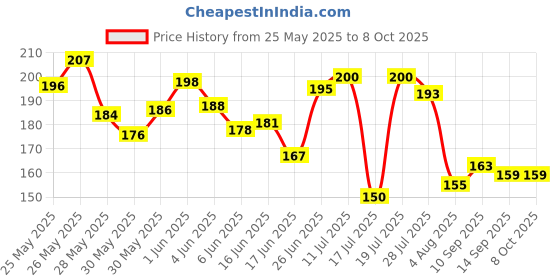 flipkart.com hbd sales Resistance Loop Exercise Belt, Heavy Workouts for Men & Women [Set of 5- 1 Piece] Resistance Band hbd sales Price History Graph from 25 May 2025 to 7 Oct 2025