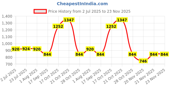 flipkart.com hbd sales Two Suction Cup Head Glass Carrying Vacuum Gripper Double Claw Handle, Glass Lifter Puller Lever Tool Holder, 100 Kg Capacity, Tiling Hand Tool, Easy To Lift the Glass Marbal Tiles Granite stone Mirror etc Lever Tool hbd sales Price History Graph from 2 Jul 2025 to 22 Nov 2025