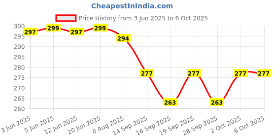 flipkart.com hbd X001 Audio Interface hbd Price History Graph from 3 Jun 2025 to 6 Oct 2025