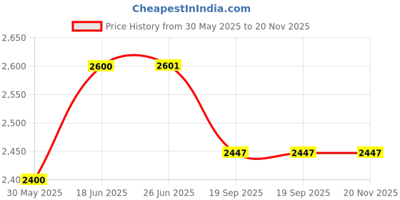 flipkart.com apex labs HBG Neubeur Blood Counting Chamber Brightlined, German Complete Haemocytometer Set for Pathology Flat BottomHomogenizer Probe apex labs Price History Graph from 30 May 2025 to 19 Nov 2025