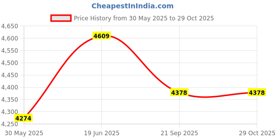flipkart.com taparia HBJ20 Vehicle Jack taparia Price History Graph from 30 May 2025 to 27 Oct 2025