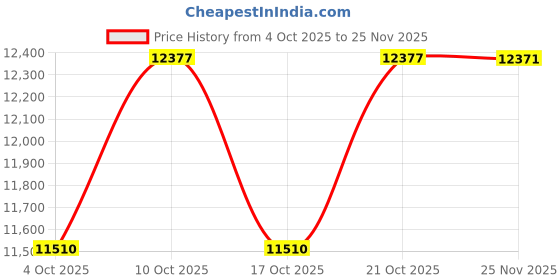 flipkart.com habrok bikes HBK-AL-26"-21-M-B 27.5 T (inch) Mountain Cycle habrok bikes Price History Graph from 4 Oct 2025 to 25 Nov 2025