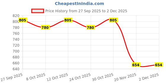 flipkart.com sunsun HBL- 302 Planted Aquarium Hang On Back Filter Suitable Upto 2 Feet Tank Canister Aquarium Filter sunsun Price History Graph from 27 Sep 2025 to 2 Dec 2025