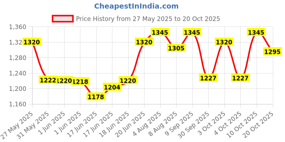 flipkart.com ahuja HBM-60CC HBM-60CC OVER THE HEAD Microphone WITH 3.5 mm jack Indoor PA System ahuja Price History Graph from 27 May 2025 to 20 Oct 2025