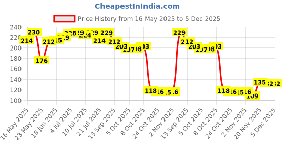 flipkart.com hbm the pilot Mobile Holder for All Type of Scooters Activa scooty Bike Mobile Holder hbm the pilot Price History Graph from 16 May 2025 to 5 Dec 2025