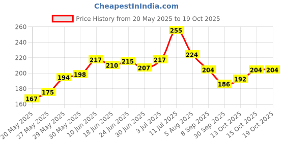 flipkart.com hbm the pilot Mobile Holder for All Type of Scooters Activa scooty Bike Mobile Holder hbm the pilot Price History Graph from 20 May 2025 to 17 Oct 2025