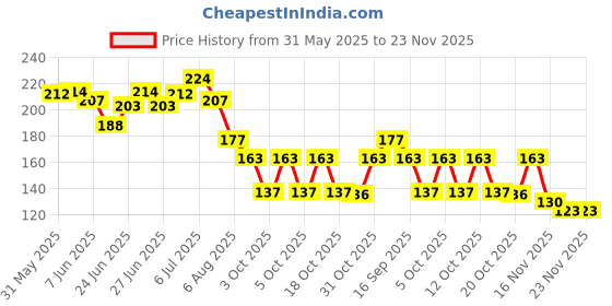 flipkart.com hbm the pilot Mobile Holder for All Type of Scooters Activa scooty Bike Mobile Holder hbm the pilot Price History Graph from 31 May 2025 to 23 Nov 2025