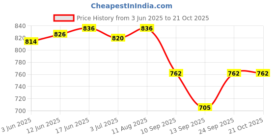 flipkart.com HBO 228 Electric Hair Curler Price History Graph from 3 Jun 2025 to 20 Oct 2025