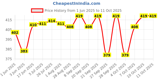 flipkart.com kshivi HBP01 Belt Punching Machine Holes Punches Maker Tool for Leather, Paper, Shoes Punch Plier kshivi Price History Graph from 1 Jun 2025 to 10 Oct 2025