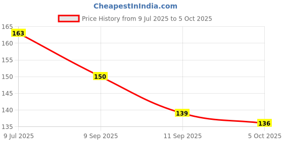 flipkart.com hbs 12 Multicolor Nylon Invisible Zipper hbs Price History Graph from 9 Jul 2025 to 5 Oct 2025