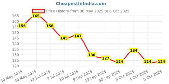 flipkart.com hbs 3m Canvas Paper Design,Craft 1 x 3 Mtrs Cotton Soft Touch Canvas Roll (Set of 1) hbs Price History Graph from 30 May 2025 to 6 Oct 2025