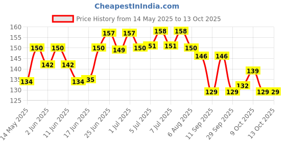 flipkart.com hbs Canvas Paper for Stitching, Paper Interfacing Fusible Bukram for Neck, Sleaves Water Soluble Batting hbs Price History Graph from 14 May 2025 to 12 Oct 2025