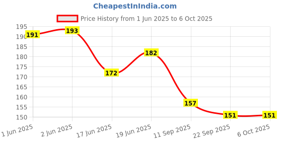 flipkart.com hbs Canvas Paper Roll 5m Cotton Soft Touch Canvas Roll (Set of 1) hbs Price History Graph from 1 Jun 2025 to 5 Oct 2025