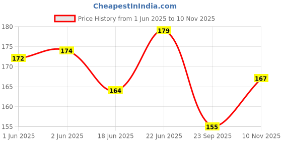 flipkart.com hbs Cotton Piping Thread Dori (Pack of 2 Bundles) Off White Color Sewing Kit hbs Price History Graph from 1 Jun 2025 to 10 Nov 2025