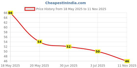 flipkart.com hbs Eyebrow Shaper Manual Razor Facial Hair Remover,Neck,Upper Lips -Eyebrow Razor 6, Women hbs Price History Graph from 18 May 2025 to 11 Nov 2025