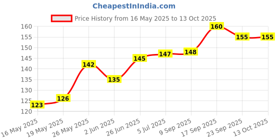 flipkart.com hbs French Curve Scale for Drawing arm Hole Drawing Tailoring Set Sewing kit Ruler hbs Price History Graph from 16 May 2025 to 13 Oct 2025
