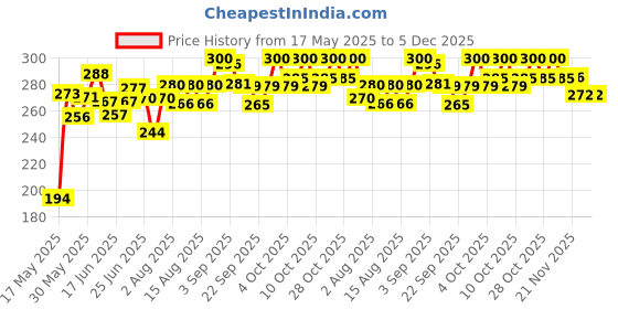 flipkart.com hbs HBS_ARROWTAGGUN_9S Taging Gun hbs Price History Graph from 17 May 2025 to 5 Dec 2025