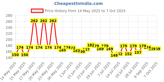 flipkart.com hbs Paper_5m Cotton Soft Touch Canvas Roll (Set of 1) hbs Price History Graph from 14 May 2025 to 7 Oct 2025