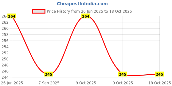 flipkart.com hbs traders Single side Car tape Car Tape (Manual) (Black) Locking Carabiner hbs traders Price History Graph from 26 Jun 2025 to 18 Oct 2025