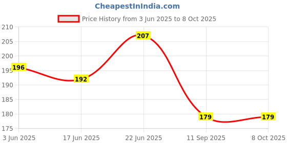 flipkart.com hbs Woven White Elastic hbs Price History Graph from 3 Jun 2025 to 8 Oct 2025