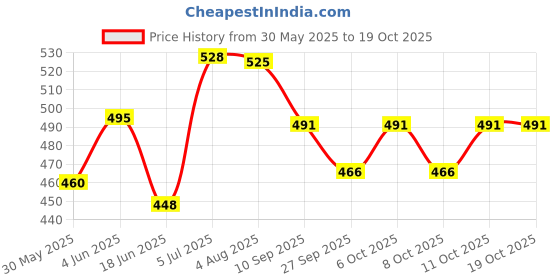 flipkart.com microsidd HBsAg Fast (Pack of 2) Antigen Self Test Kit microsidd Price History Graph from 30 May 2025 to 19 Oct 2025