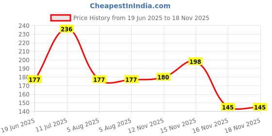 flipkart.com hbsenterprise 12pcs 7 Color in 1 Rainbow Pencil Pencil hbsenterprise Price History Graph from 19 Jun 2025 to 17 Nov 2025