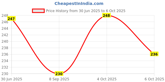 flipkart.com hbsenterprise English Shortcut Keys Deskpad Office Shortcut Keys Large Computer Mouse Mat Mousepad Price History Graph from 30 Jun 2025 to 4 Oct 2025