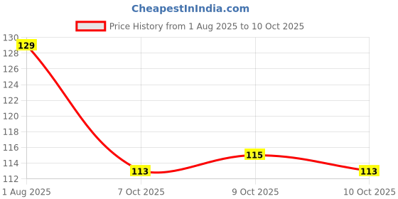 flipkart.com hbsenterprise Scratch Remover Paint hbsenterprise Price History Graph from 1 Aug 2025 to 10 Oct 2025