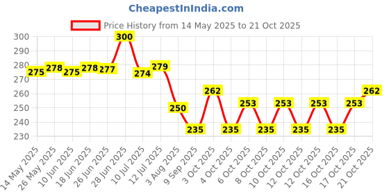 flipkart.com hbsenterprise Women Brown Cosmetic Bag hbsenterprise Price History Graph from 14 May 2025 to 21 Oct 2025